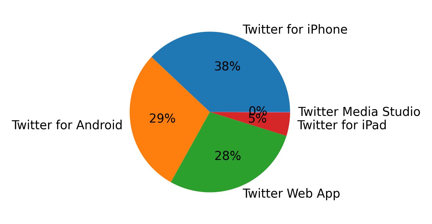 Dispositivos utilizados para tweetar