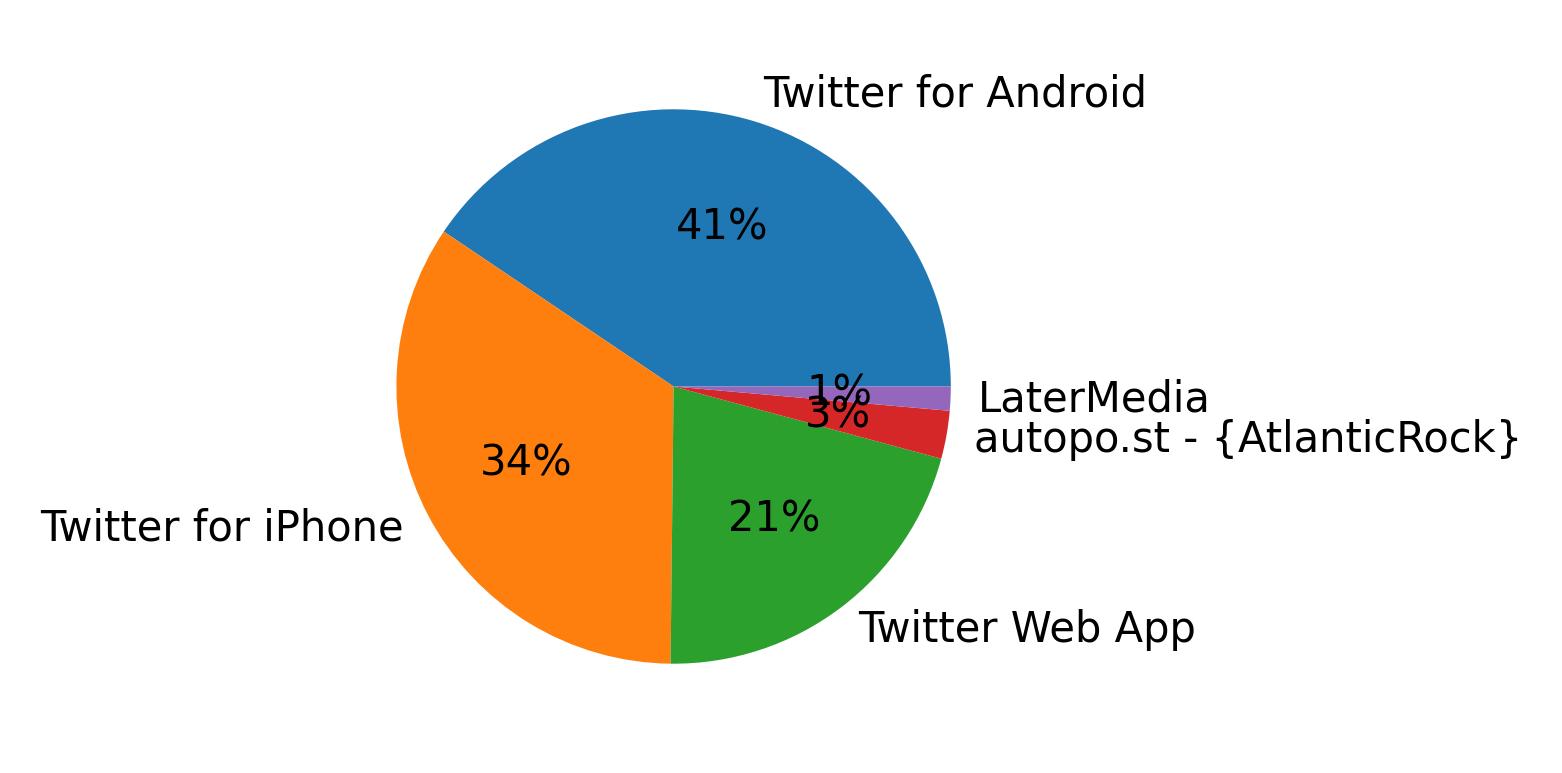 Dispositivos utilizados para tweetar
