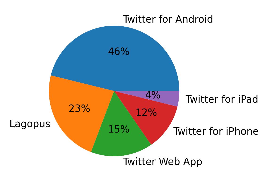 الأجهزة المستخدمة للتغريد