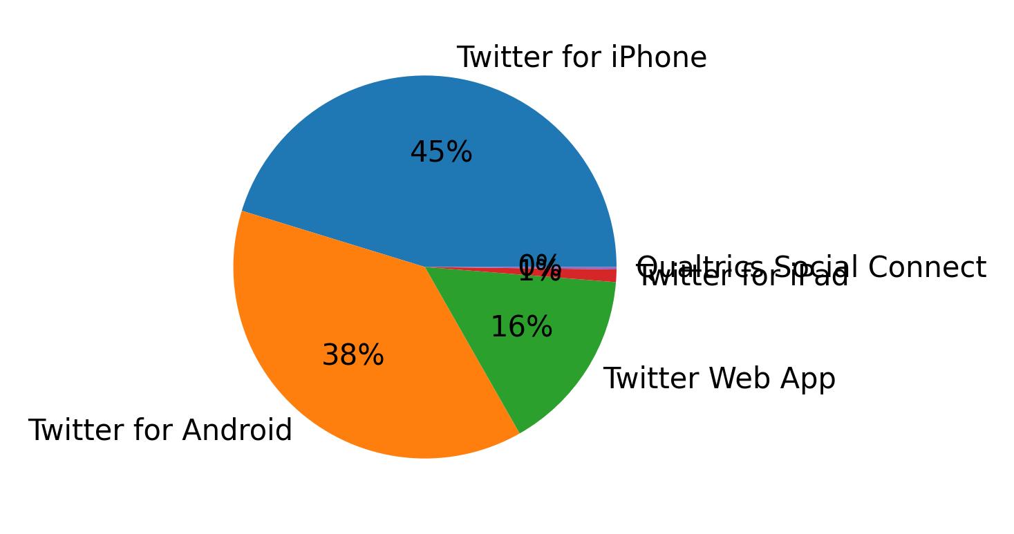 Dispositivos utilizados para tweetar