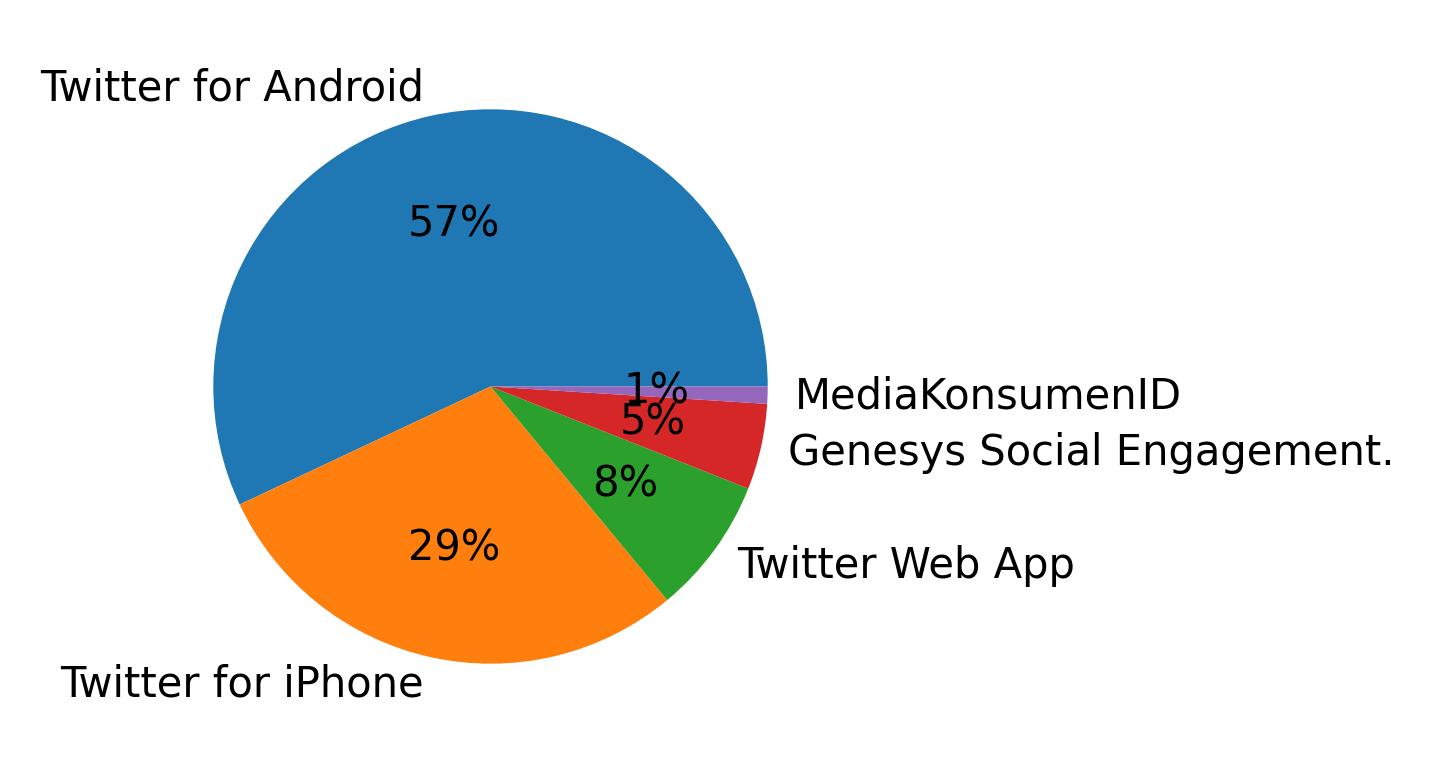 Tweet icin kullanilan cihazlar