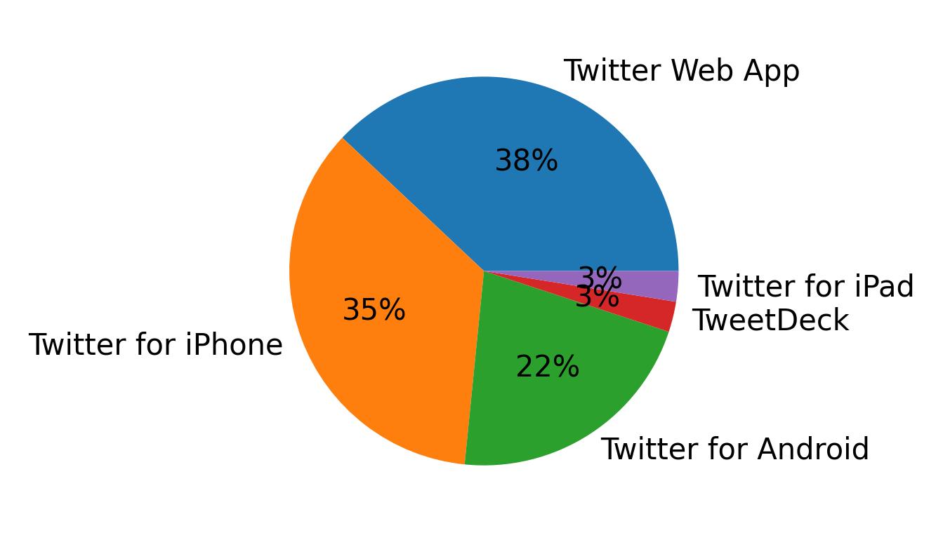 الأجهزة المستخدمة للتغريد