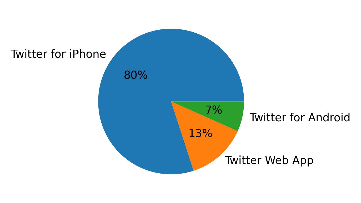 Devices used to tweet