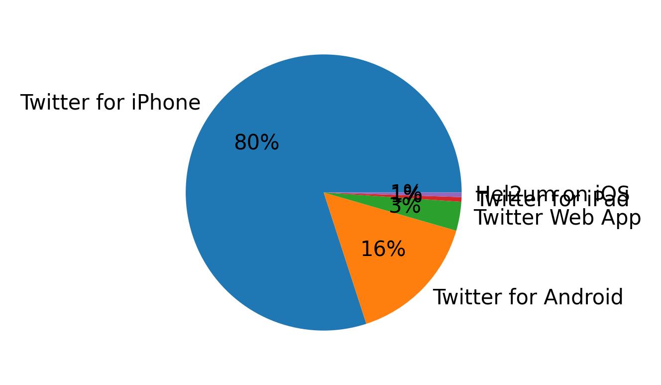 Dispositivos utilizados para tweetar
