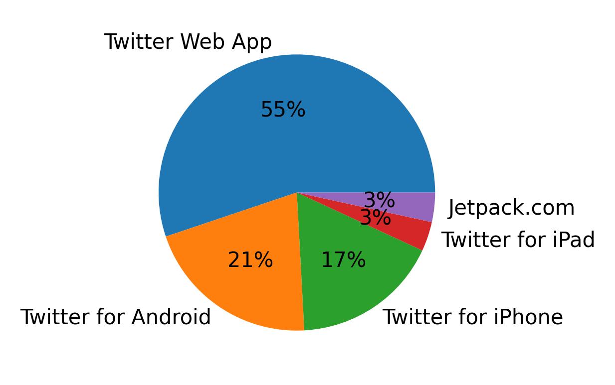 Devices used to tweet