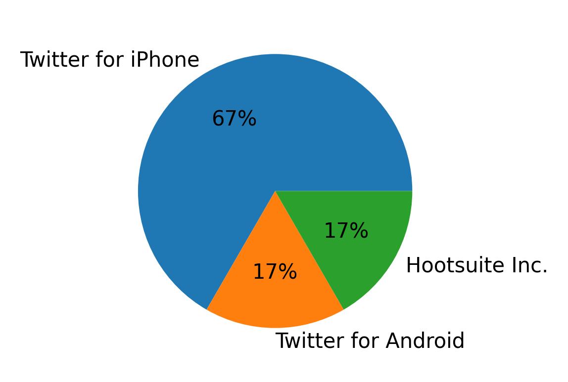 Dispositivos utilizados para tweetar