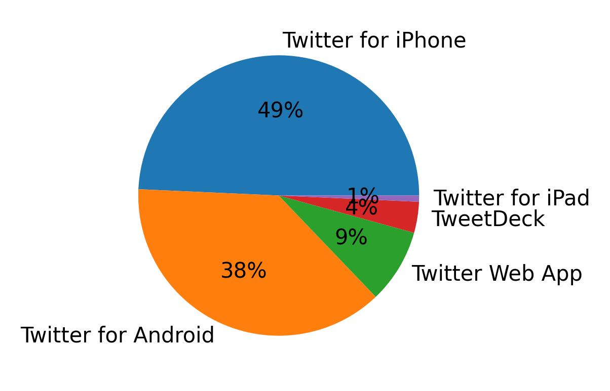 Tweet icin kullanilan cihazlar