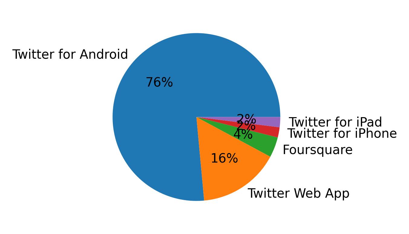 Dispositivos utilizados para tweetar