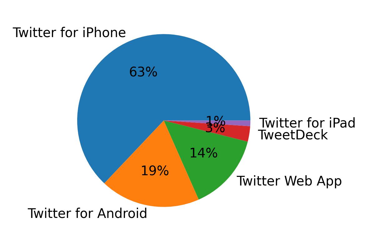 Tweet icin kullanilan cihazlar