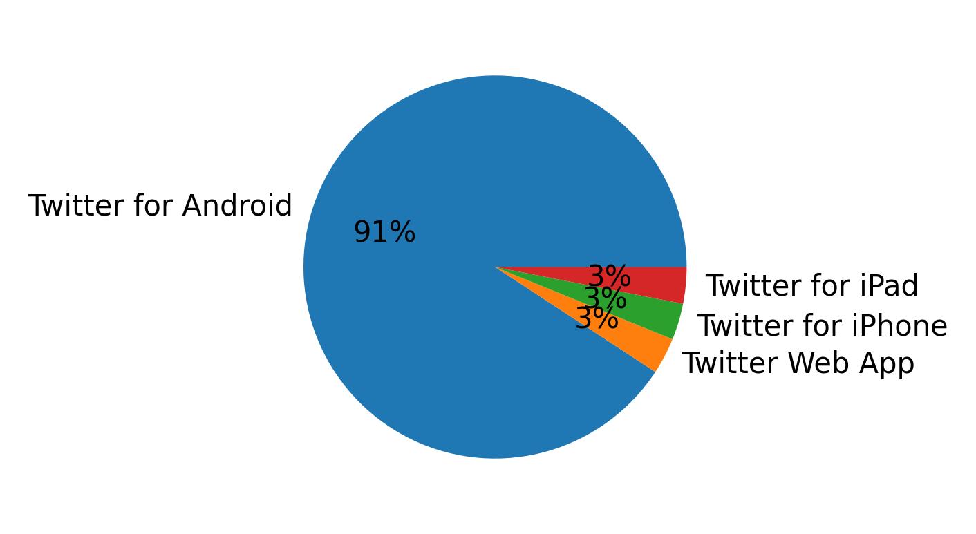 Tweet icin kullanilan cihazlar