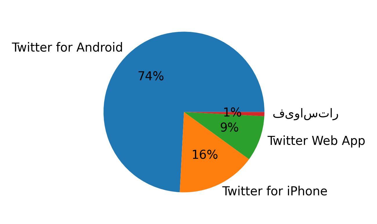 Tweet icin kullanilan cihazlar