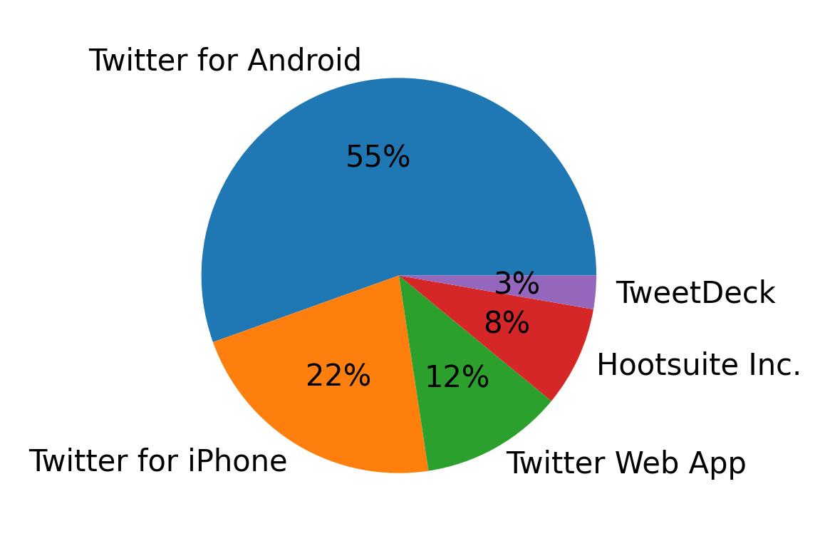 Tweet icin kullanilan cihazlar