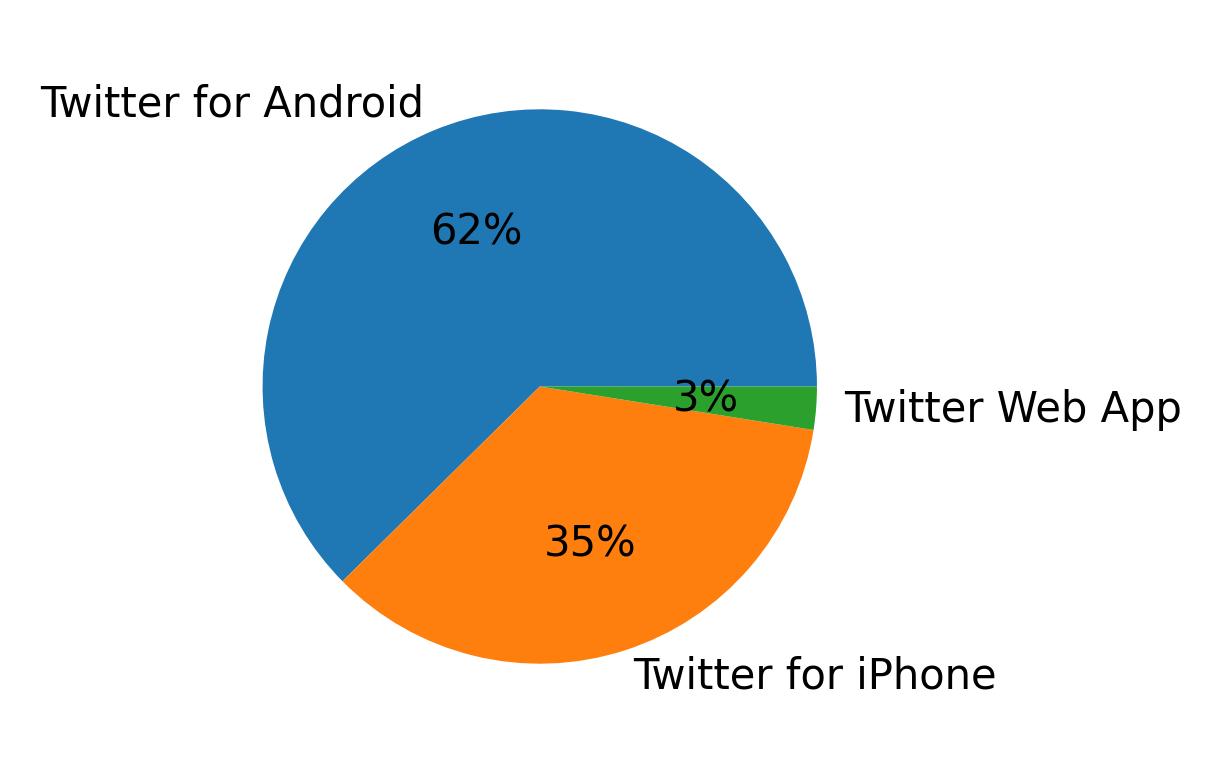 Tweet icin kullanilan cihazlar