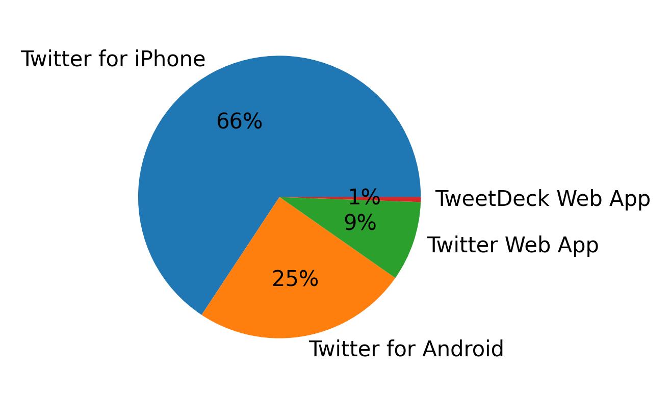 Dispositivos utilizados para tweetar