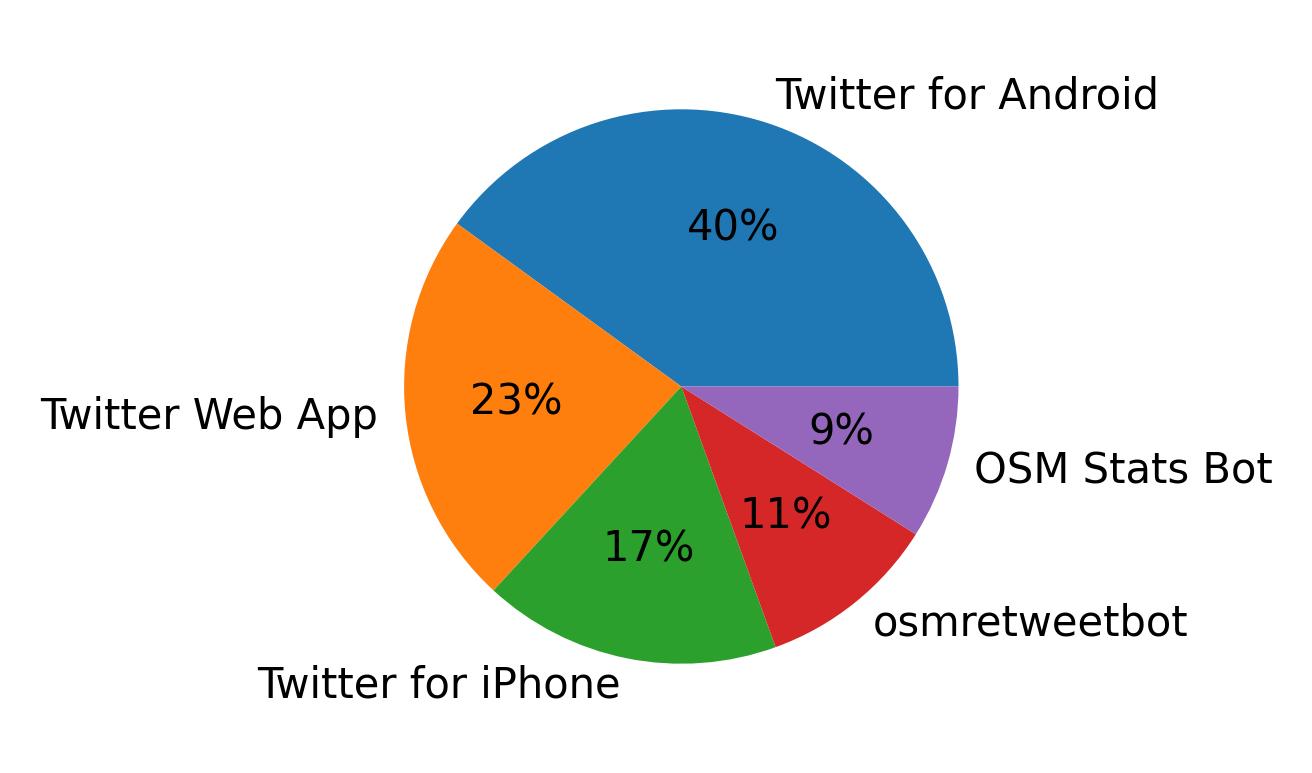 Devices used to tweet