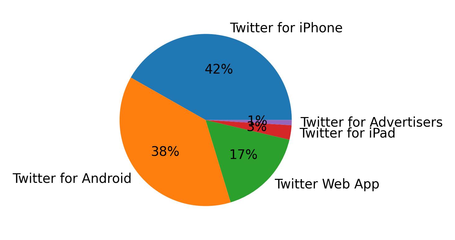 Devices used to tweet