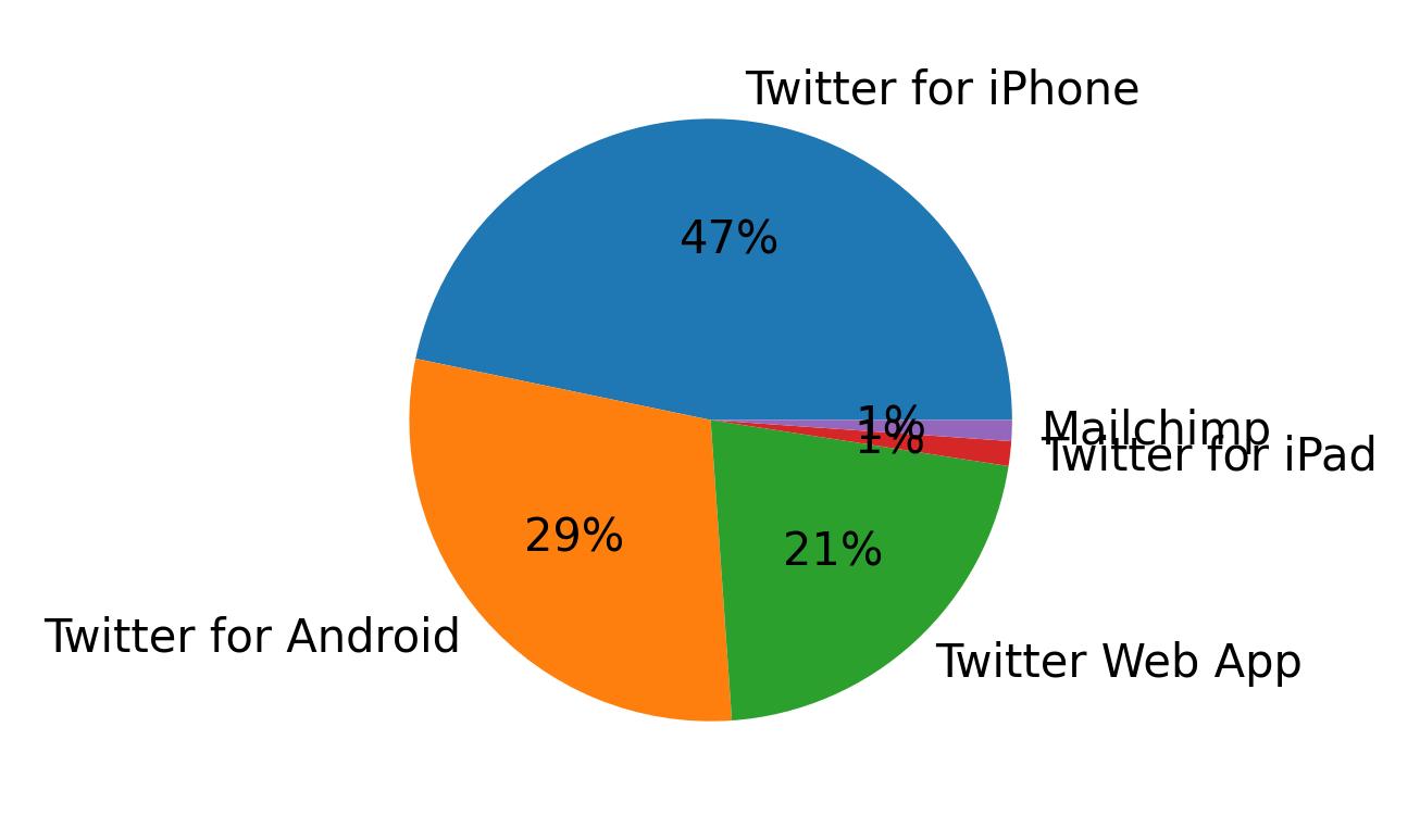 Devices used to tweet