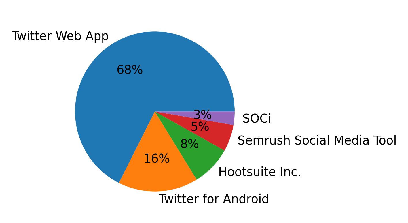 Devices used to tweet