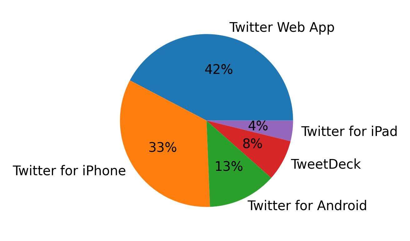 Tweet icin kullanilan cihazlar