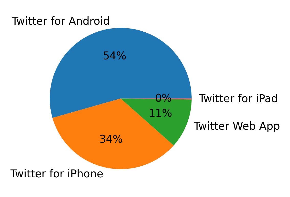 Dispositivos utilizados para tweetar