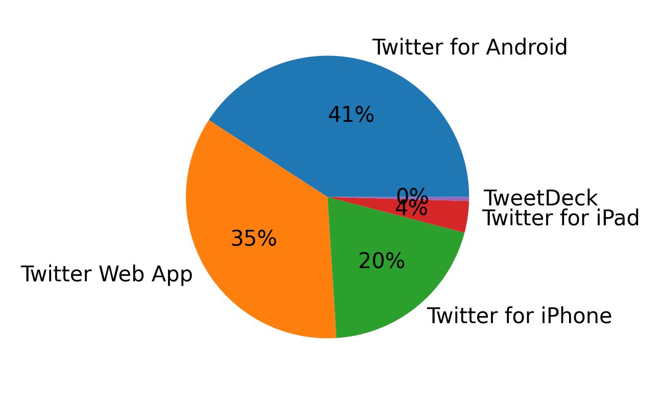 Devices used to tweet