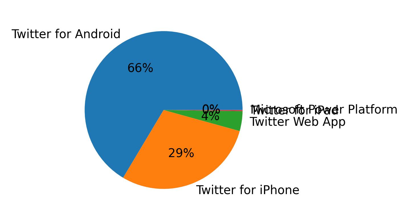 Tweet icin kullanilan cihazlar