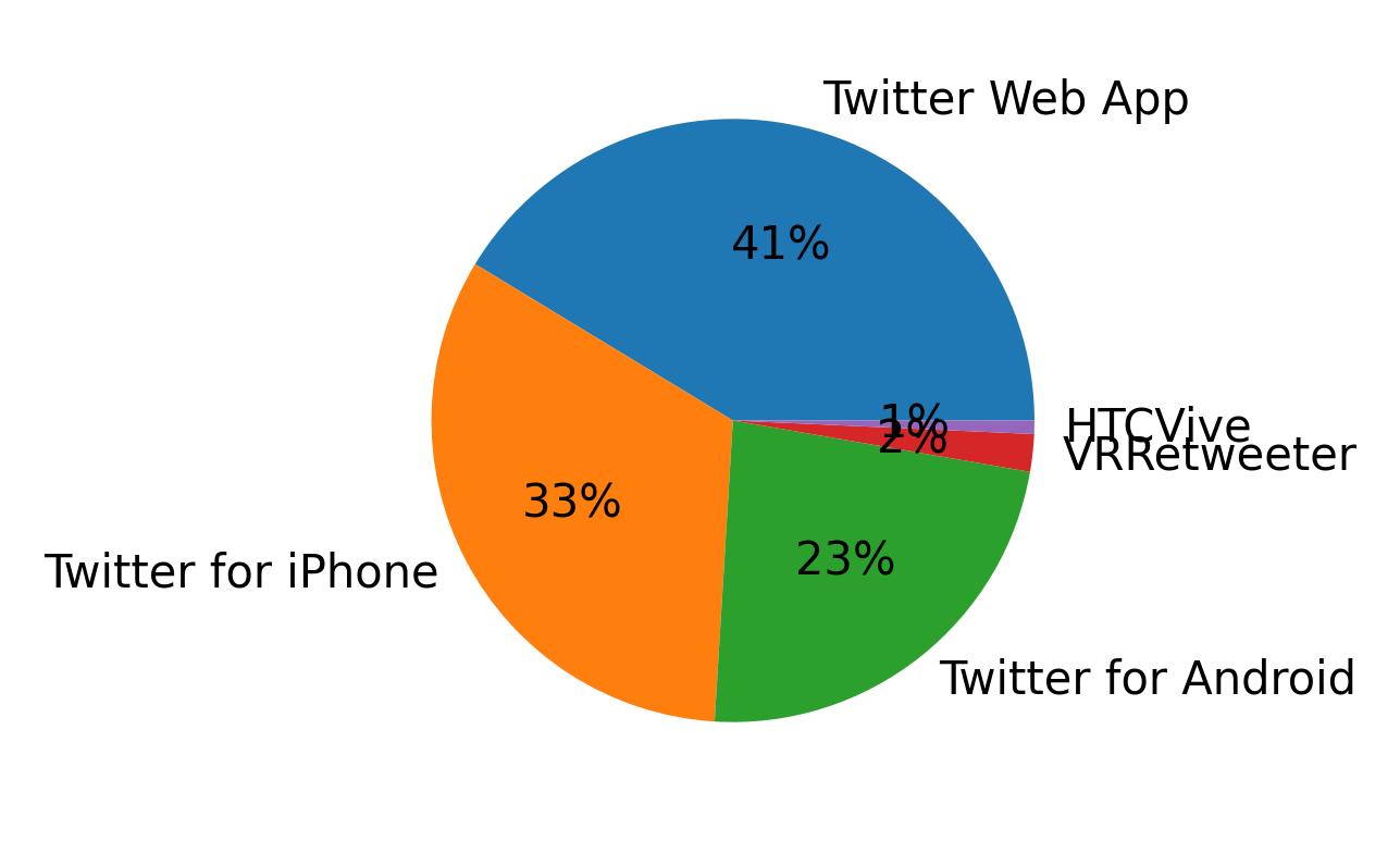 Devices used to tweet