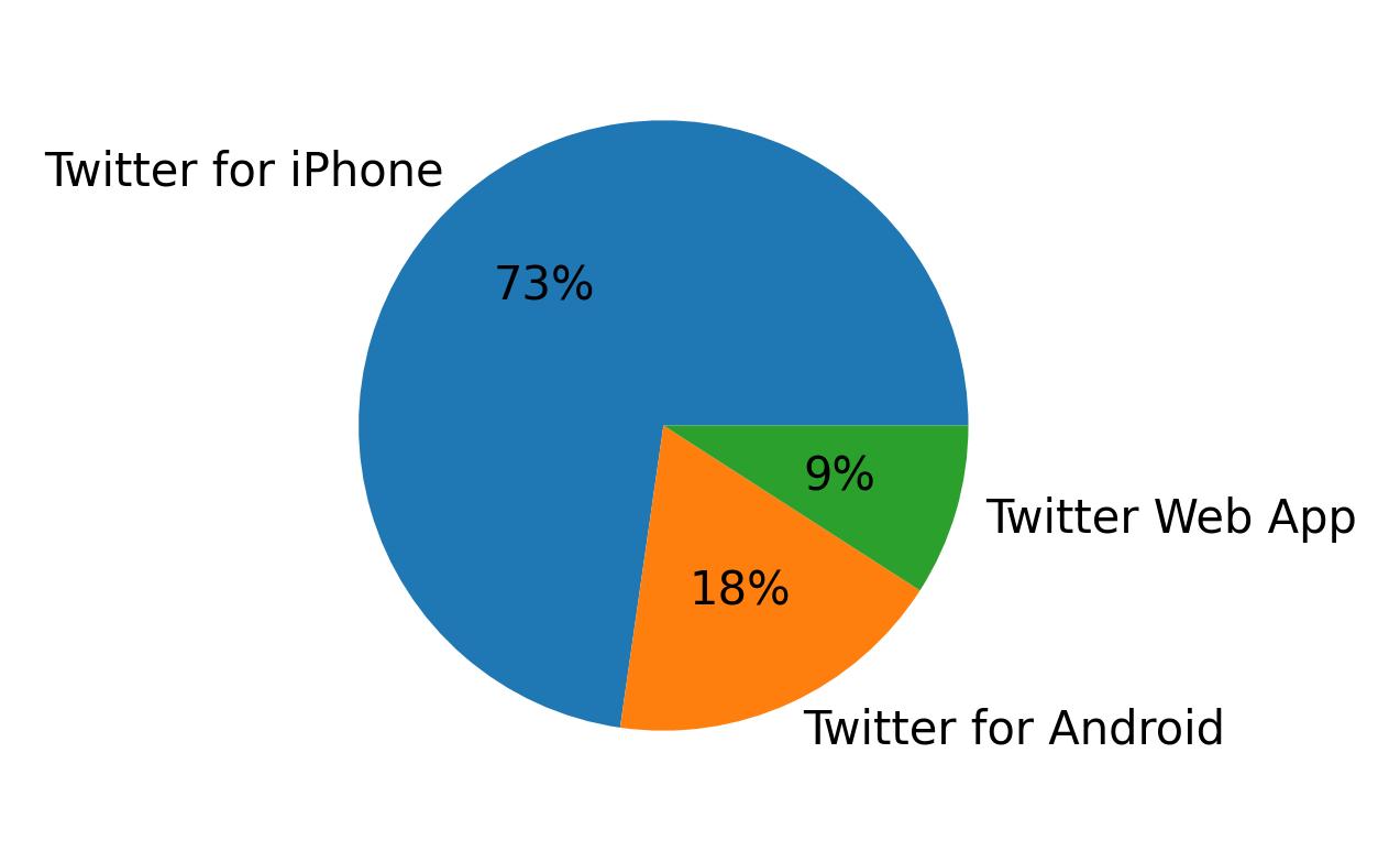 Verwendete Geräte zum Tweeten