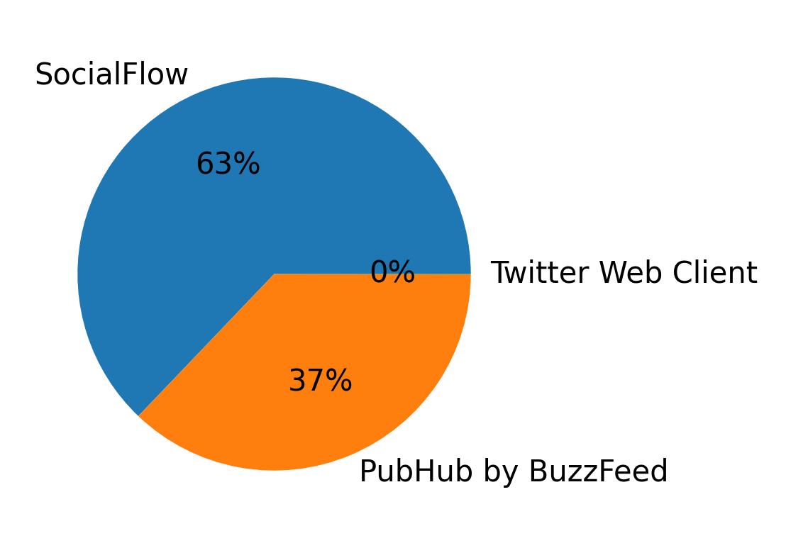 Devices distribution