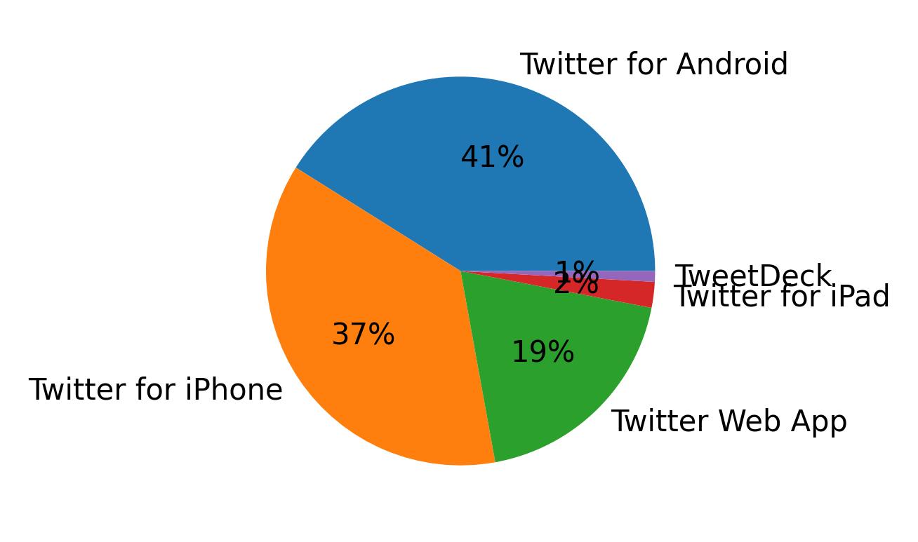 Dispositivos utilizados para tweetar