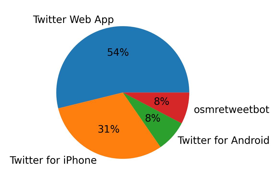 Dispositivos utilizados para tweetar