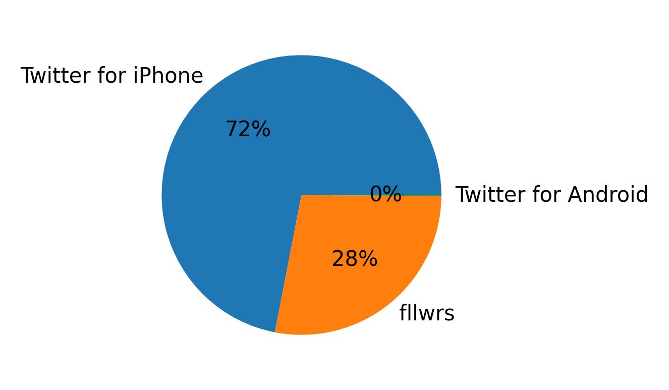 Devices distribution