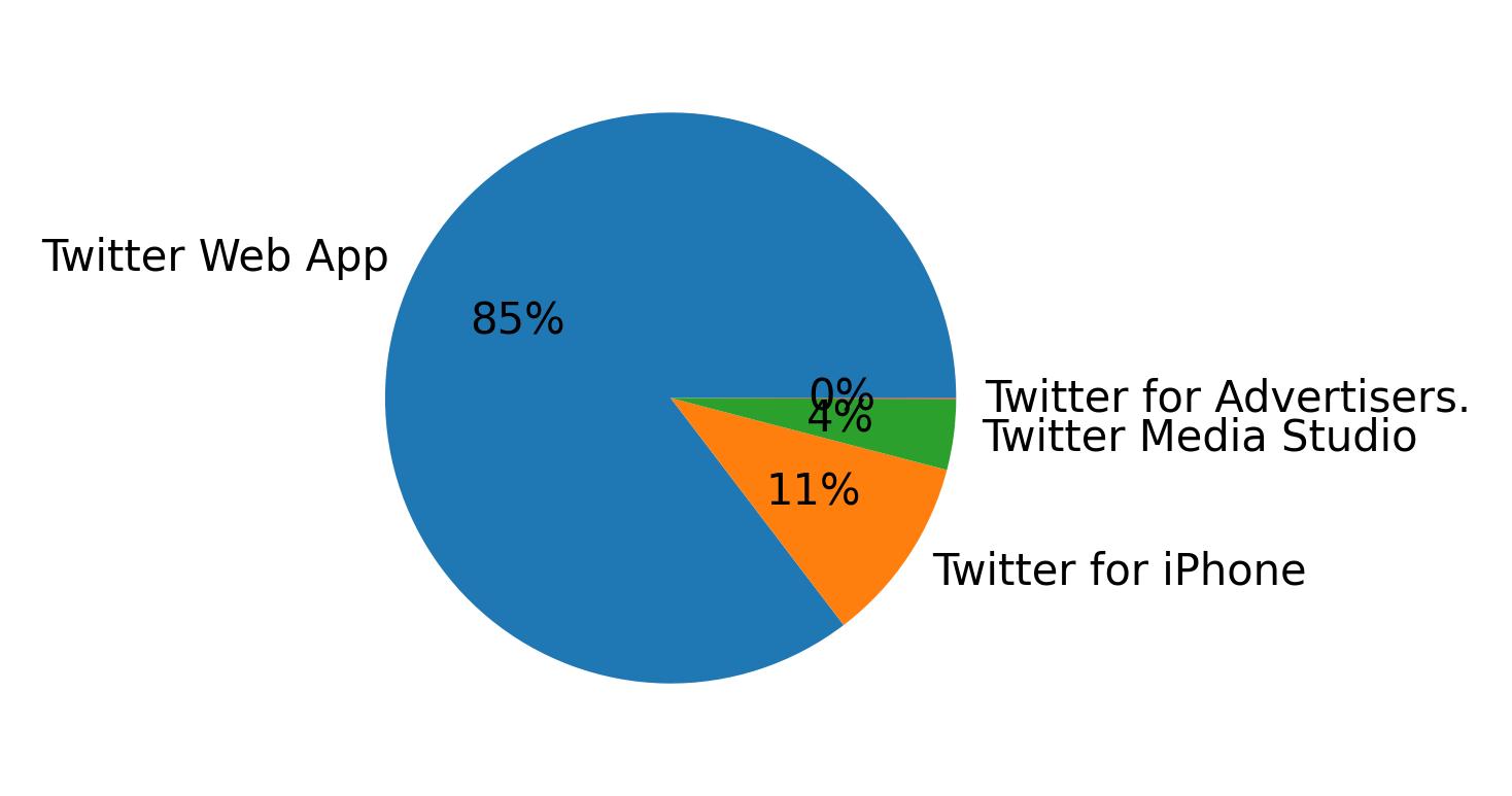 Devices distribution