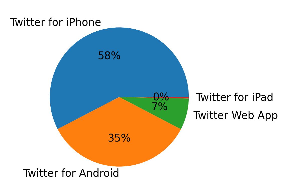 Devices distribution