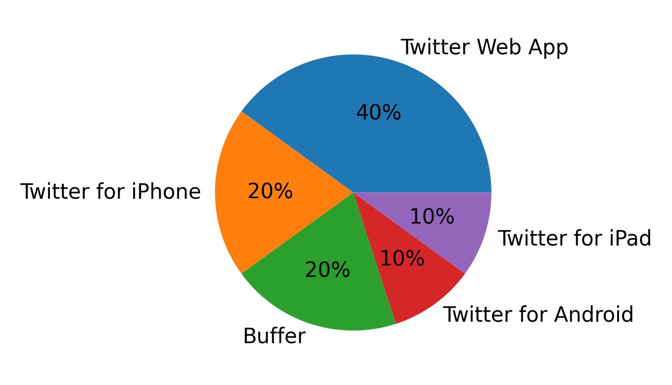 Devices used to tweet
