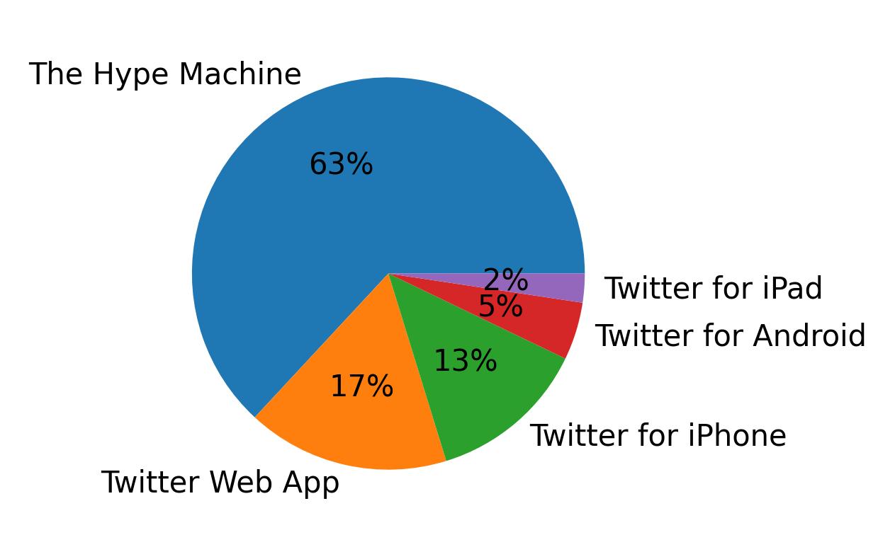 Tweet icin kullanilan cihazlar
