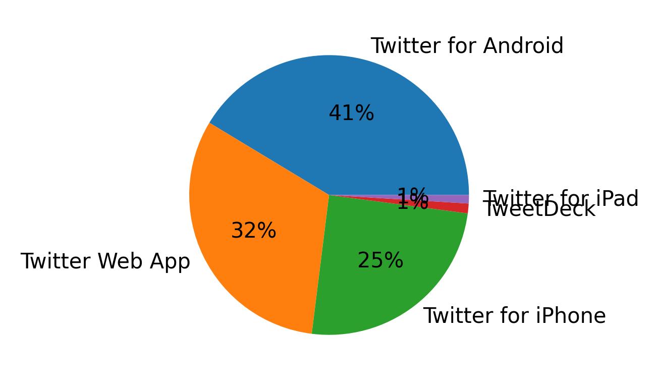 Devices used to tweet
