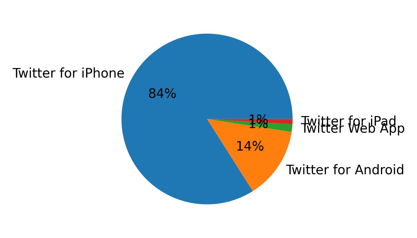 Verwendete Geräte zum Tweeten