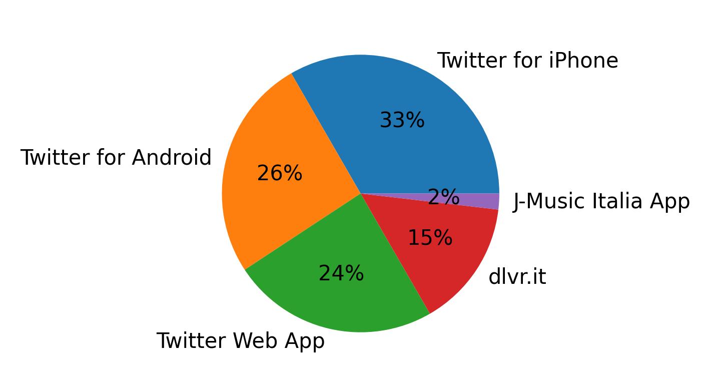 Dispositivos utilizados para tweetar