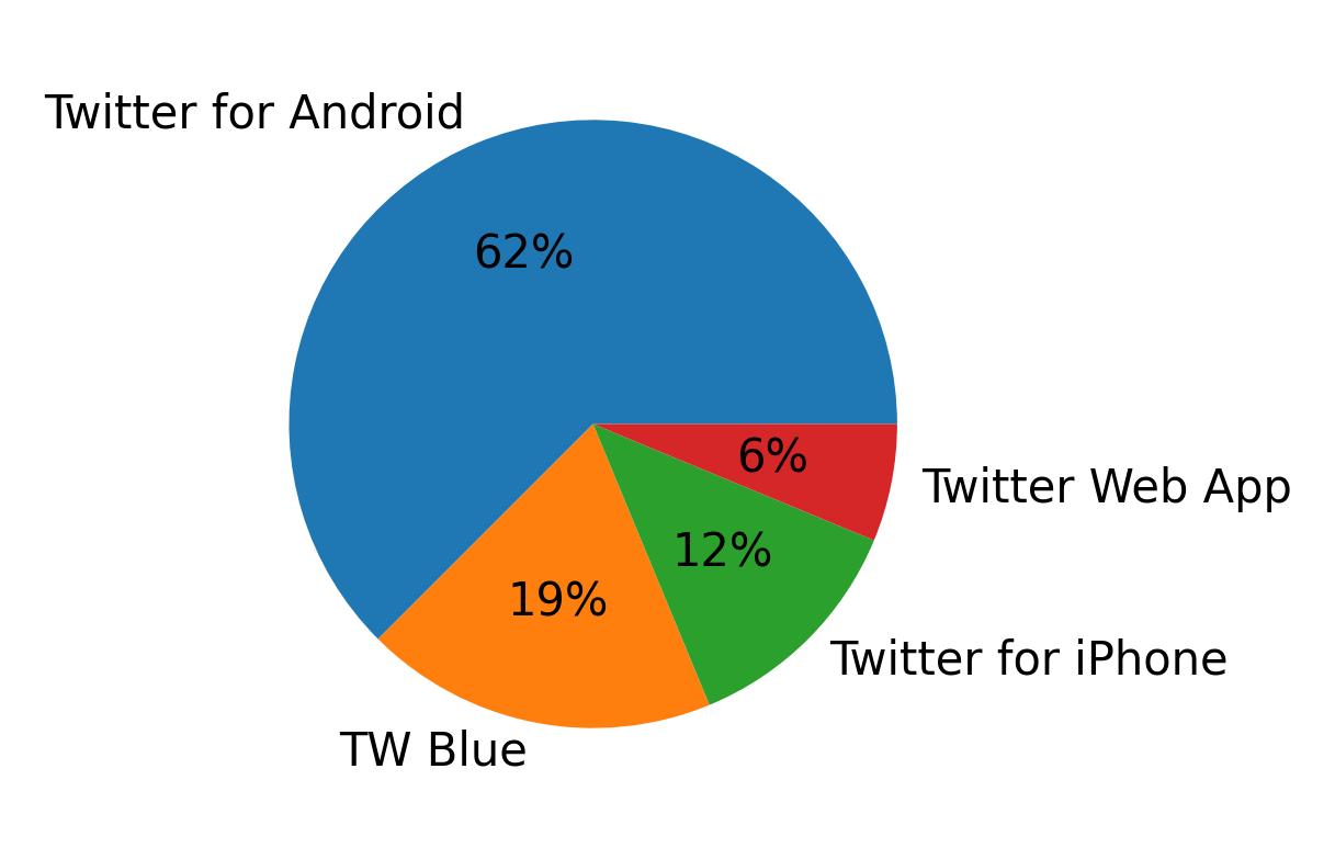 Devices used to tweet