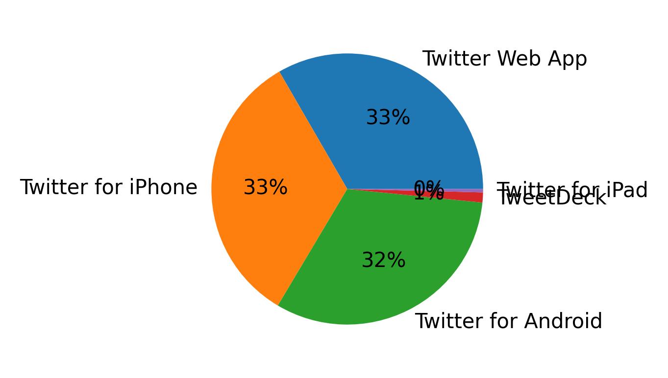 Dispositivos utilizados para tweetar