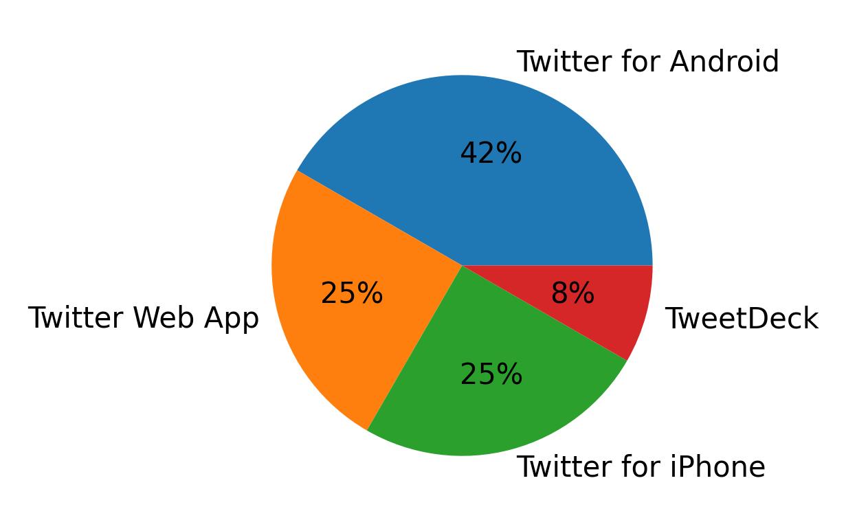 Tweet icin kullanilan cihazlar