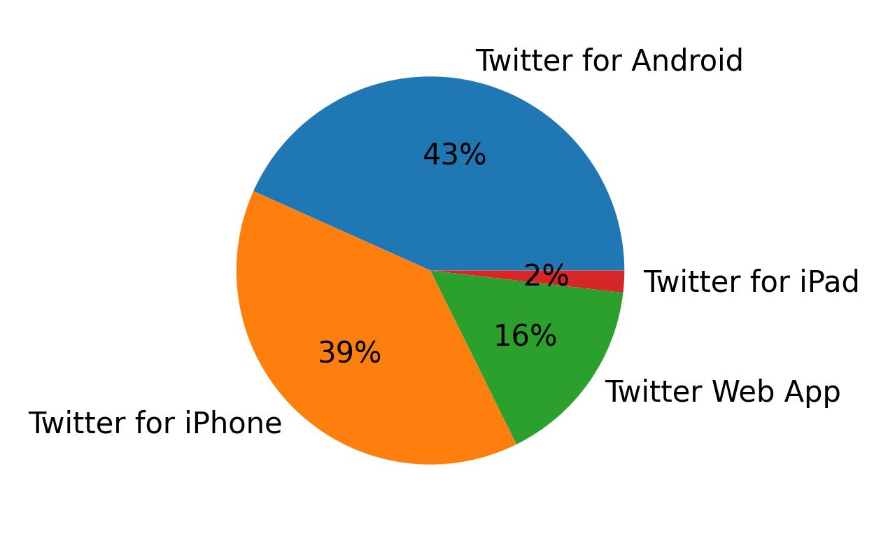 Devices used to tweet