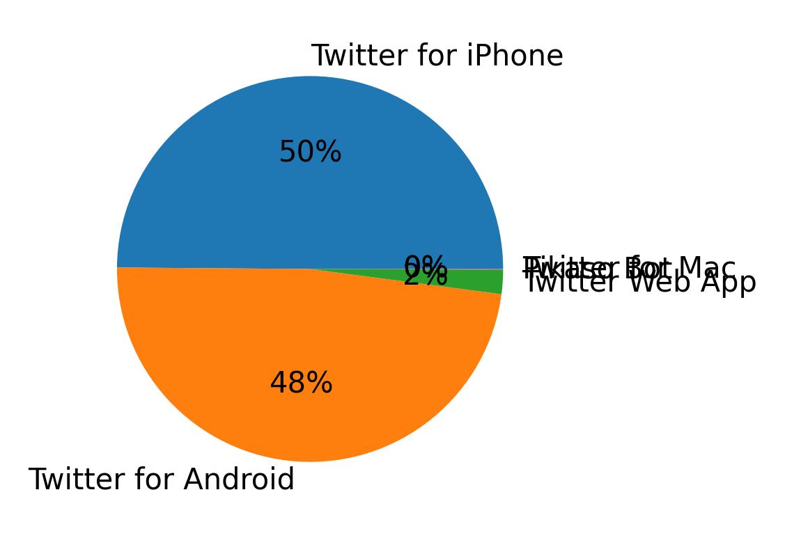 Dispositivos utilizados para tweetar