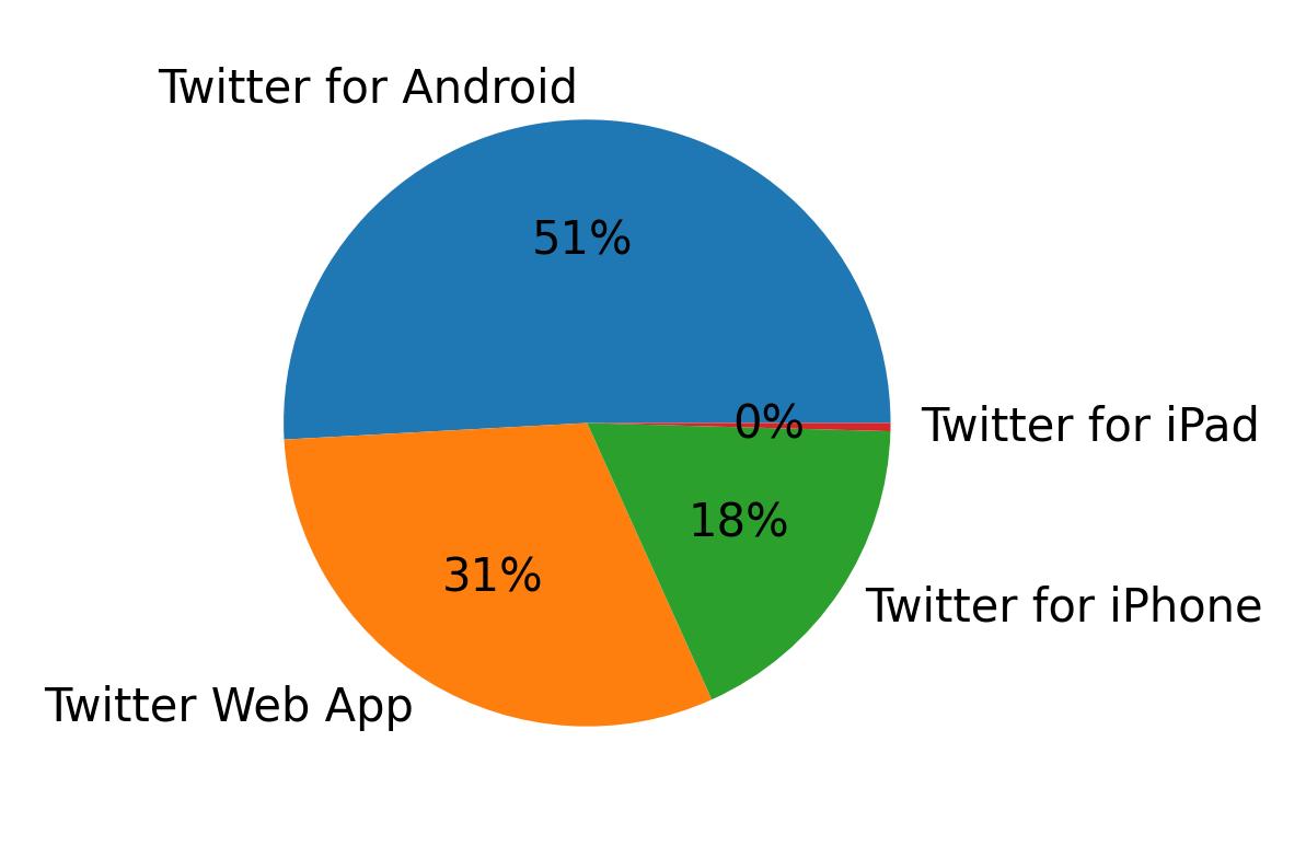 Devices used to tweet