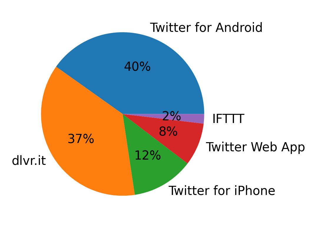 Dispositivos utilizados para tweetar
