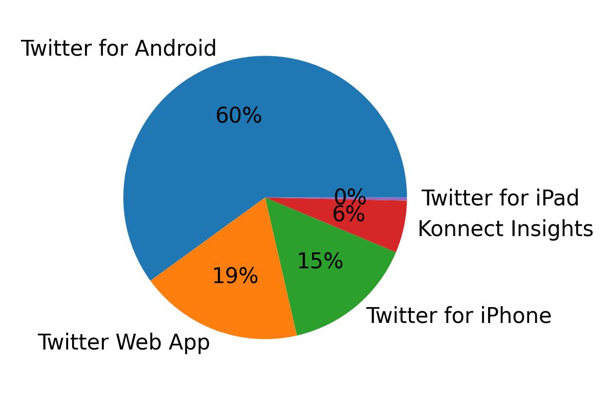 Tweet icin kullanilan cihazlar