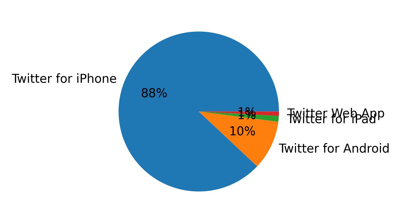 ツイートに使用されたデバイス