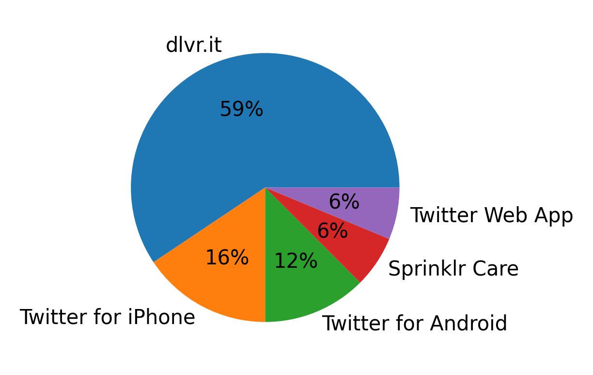 Tweet icin kullanilan cihazlar