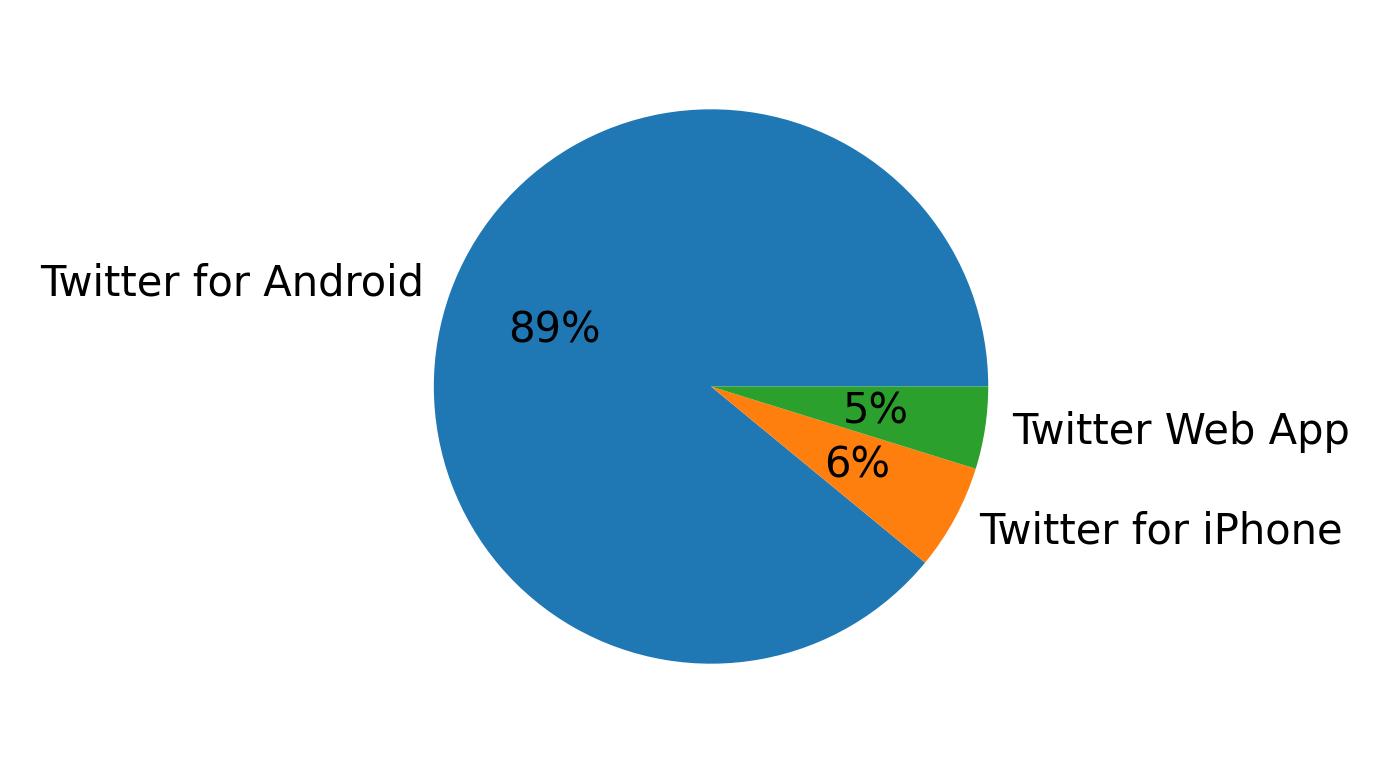Devices used to tweet